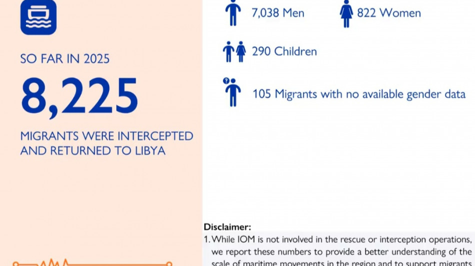 Oim,145 morti e 233 dispersi nel Mediterraneo centrale nel 2025
