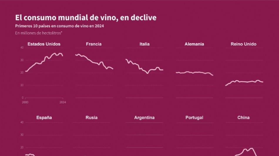 Entre la inflaci&oacute;n y los nuevos gustos, el consumo mundial de vino en su nivel m&aacute;s bajo desde 1961