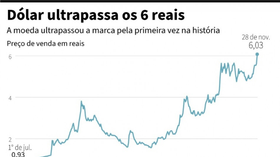 D&oacute;lar ultrapassa os 6 reais pela primeira vez no Brasil