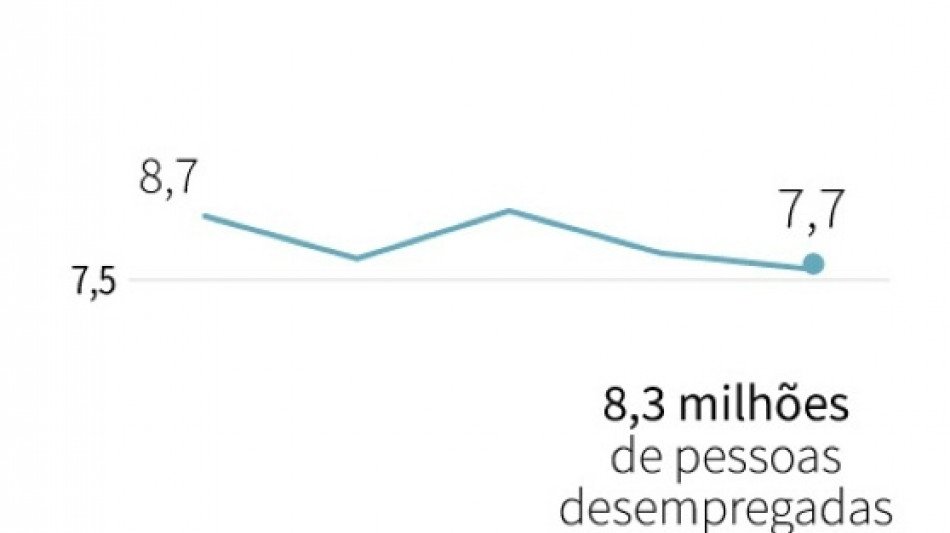 Desemprego no Brasil cai para 7,7%, menor n&iacute;vel desde 2015