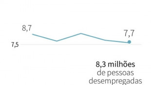 Desemprego no Brasil cai para 7,7%, menor n&iacute;vel desde 2015