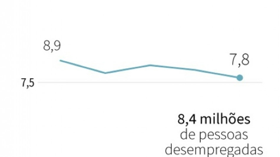 Desemprego no Brasil cai a 7,8% no per&iacute;odo de junho a agosto