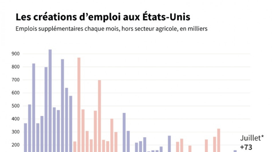 Trump veut limoger la responsable des statistiques de l'emploi apr&egrave;s de mauvais chiffres