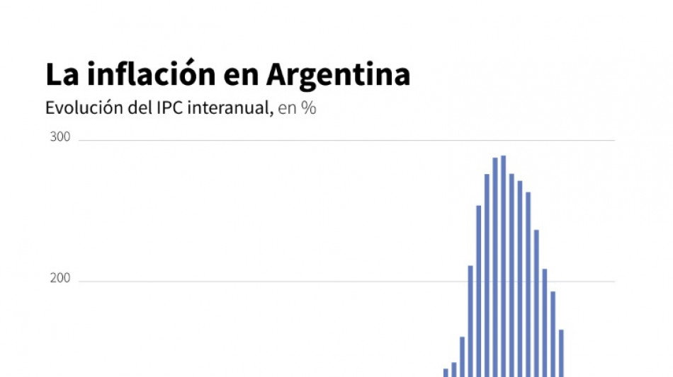 Argentina registra en mayo inflación mensual más baja en cinco años