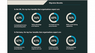 PANASONIC STUDIE UNTERSTREICHT DRINGLICHKEIT DER WINDOWS-11-MIGRATION